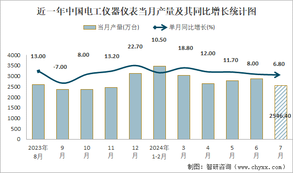 2024年1-7月中国电工仪器仪表产量达17367.9万台，华东地区产量领先